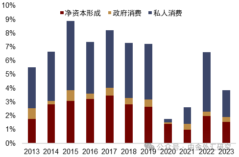 资料来源:Haver Analytics,中金公司研究部