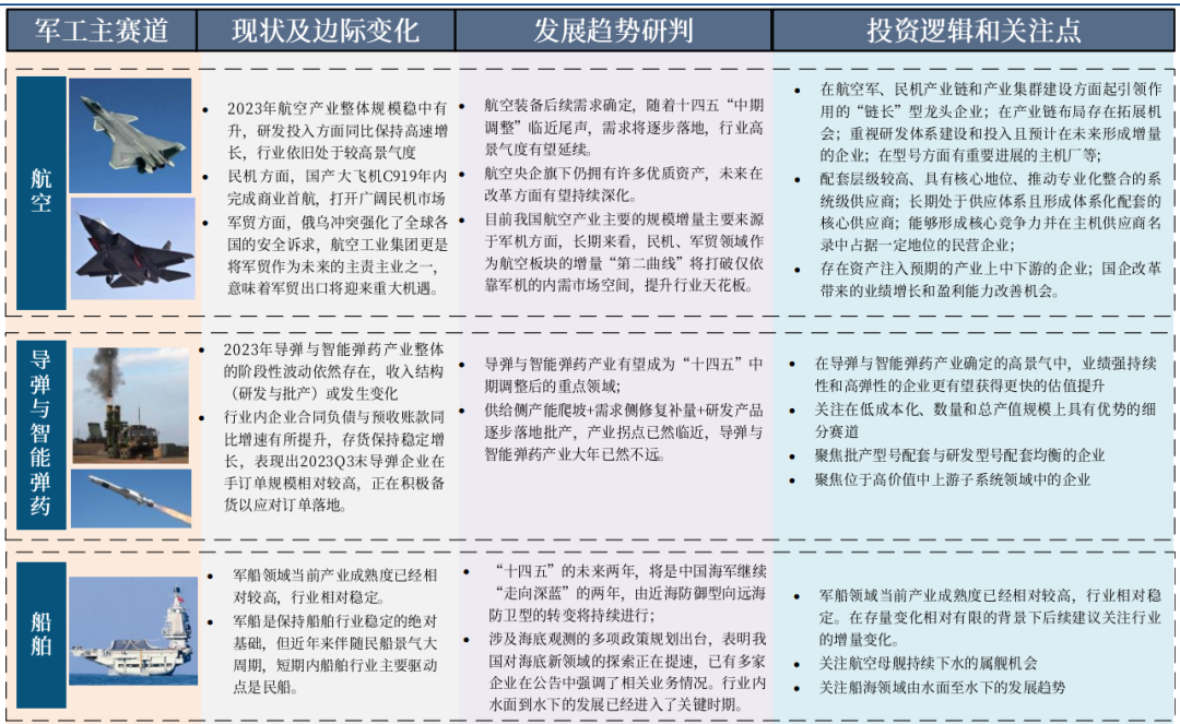圖10 大軍工賽道投資全景圖(一)