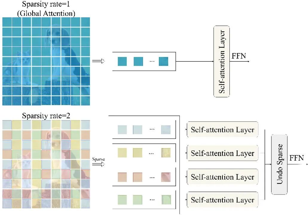 图 2:稀疏自注意力。