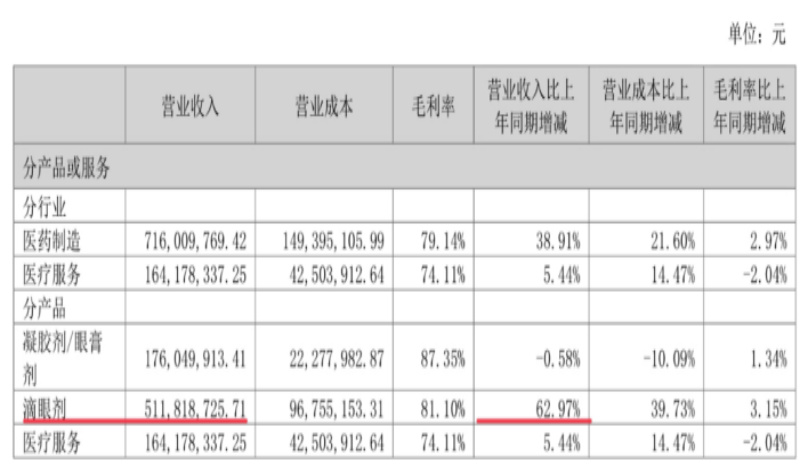 (2024年上半年興齊眼藥按產品或服務劃分營業收入。來源:公司半年報)