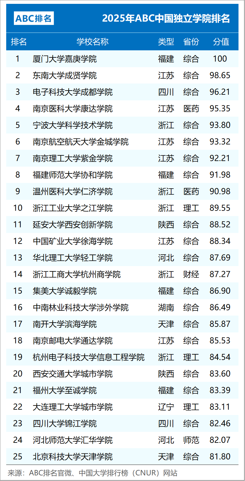 組圖6:2025年ABC中外合作辦學大學排名