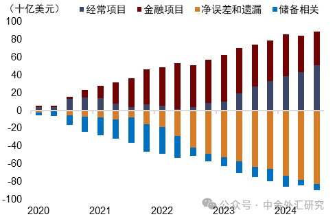 资料来源:Macrobond,中金公司研究部注:图中为2020年一季度至2024年三季度的累计变动