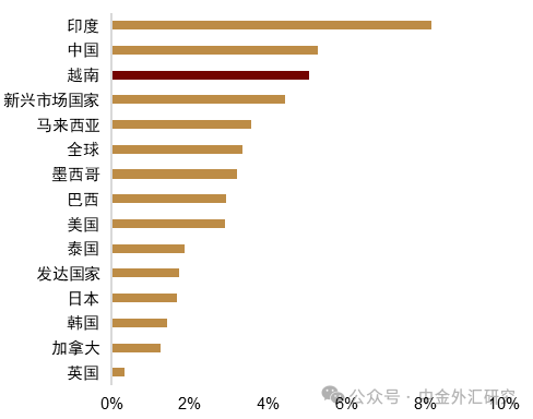 资料来源:Macrobond,中金公司研究部