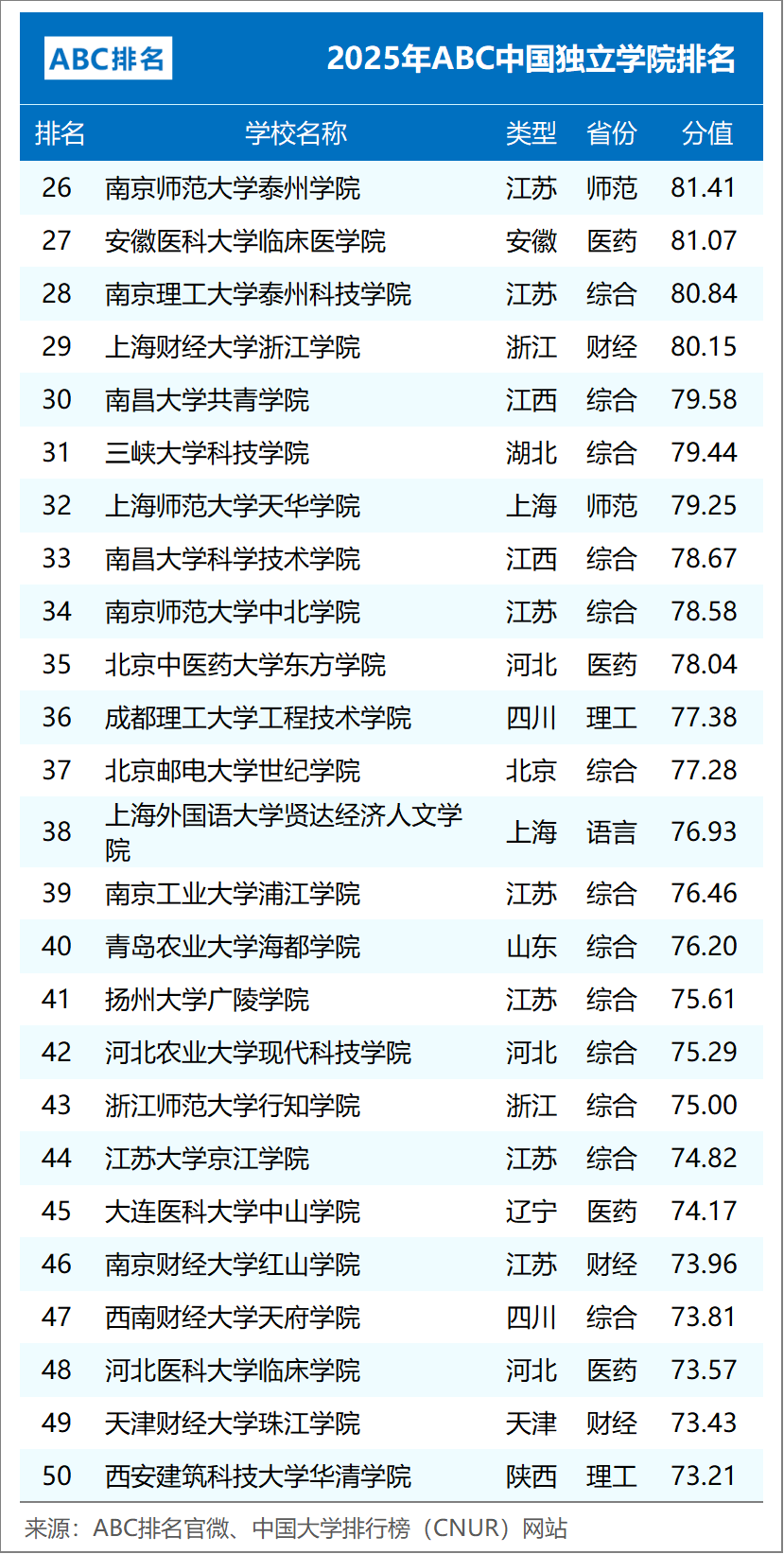 組圖6:2025年ABC中外合作辦學大學排名