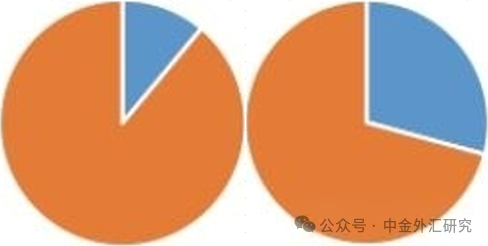 资料来源:SVB,中金公司研究部注:左图为对客户交易,右图为银行间交易;黄色为现货交易量,蓝色为衍生品交易量