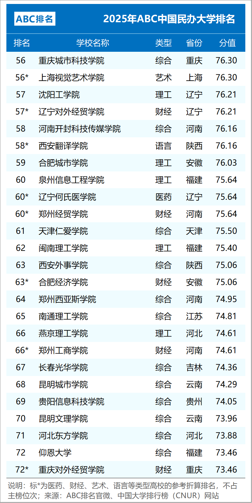 組圖5:2025年ABC中國獨立學院排名