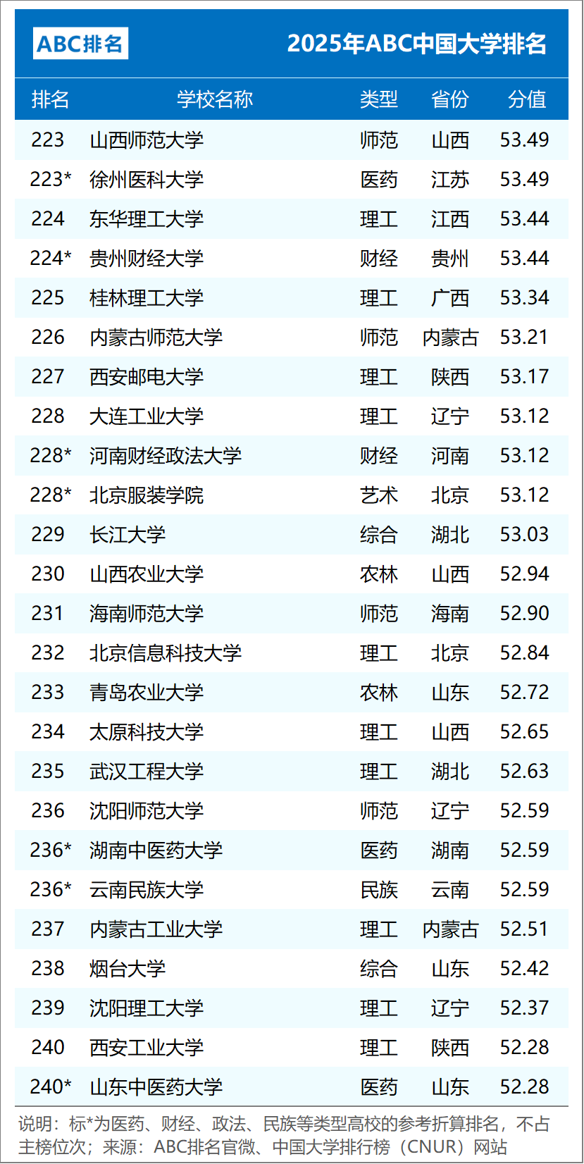 組圖3:2025年ABC中國民辦大學排名（主榜TOP50）