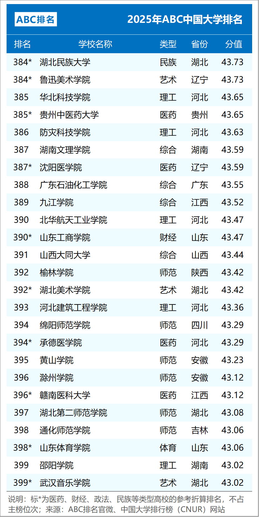 組圖3:2025年ABC中國民辦大學排名（主榜TOP50）