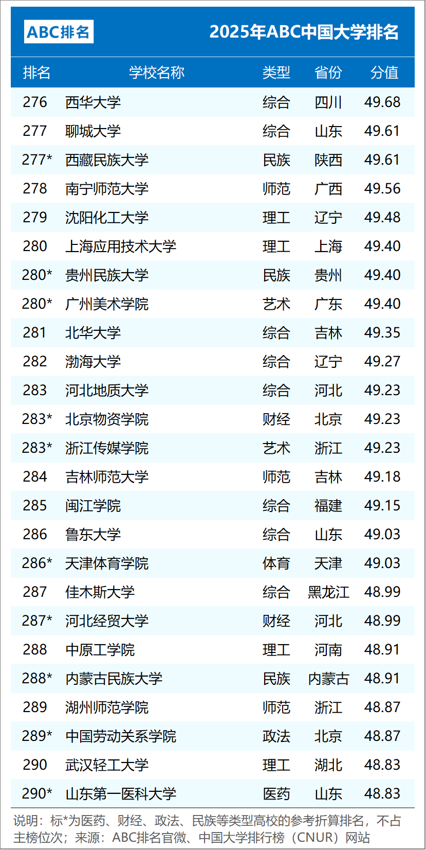 組圖3:2025年ABC中國民辦大學排名（主榜TOP50）