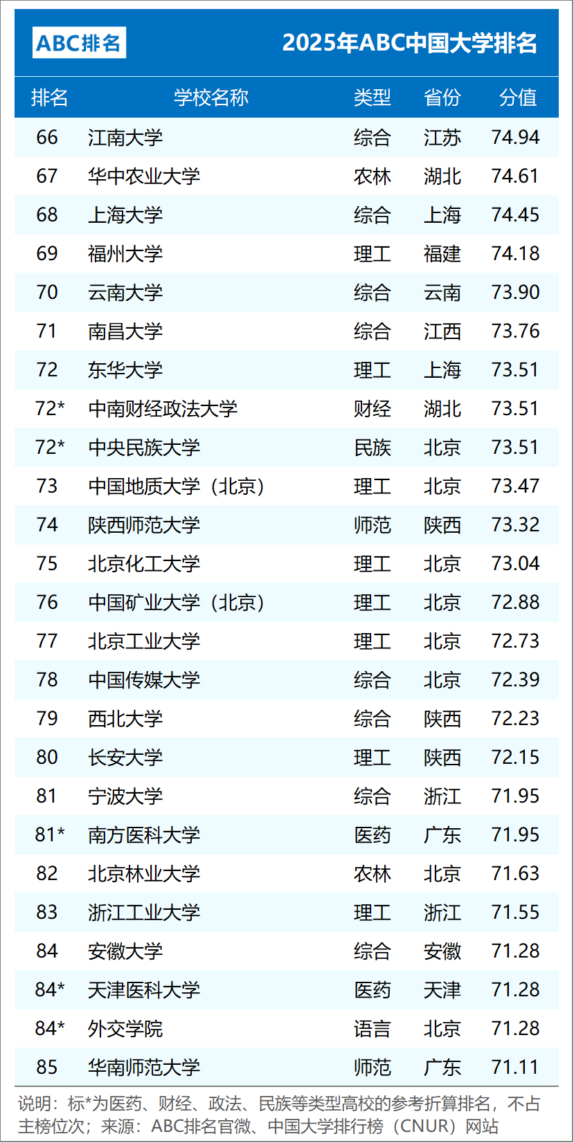 組圖3:2025年ABC中國民辦大學排名（主榜TOP50）