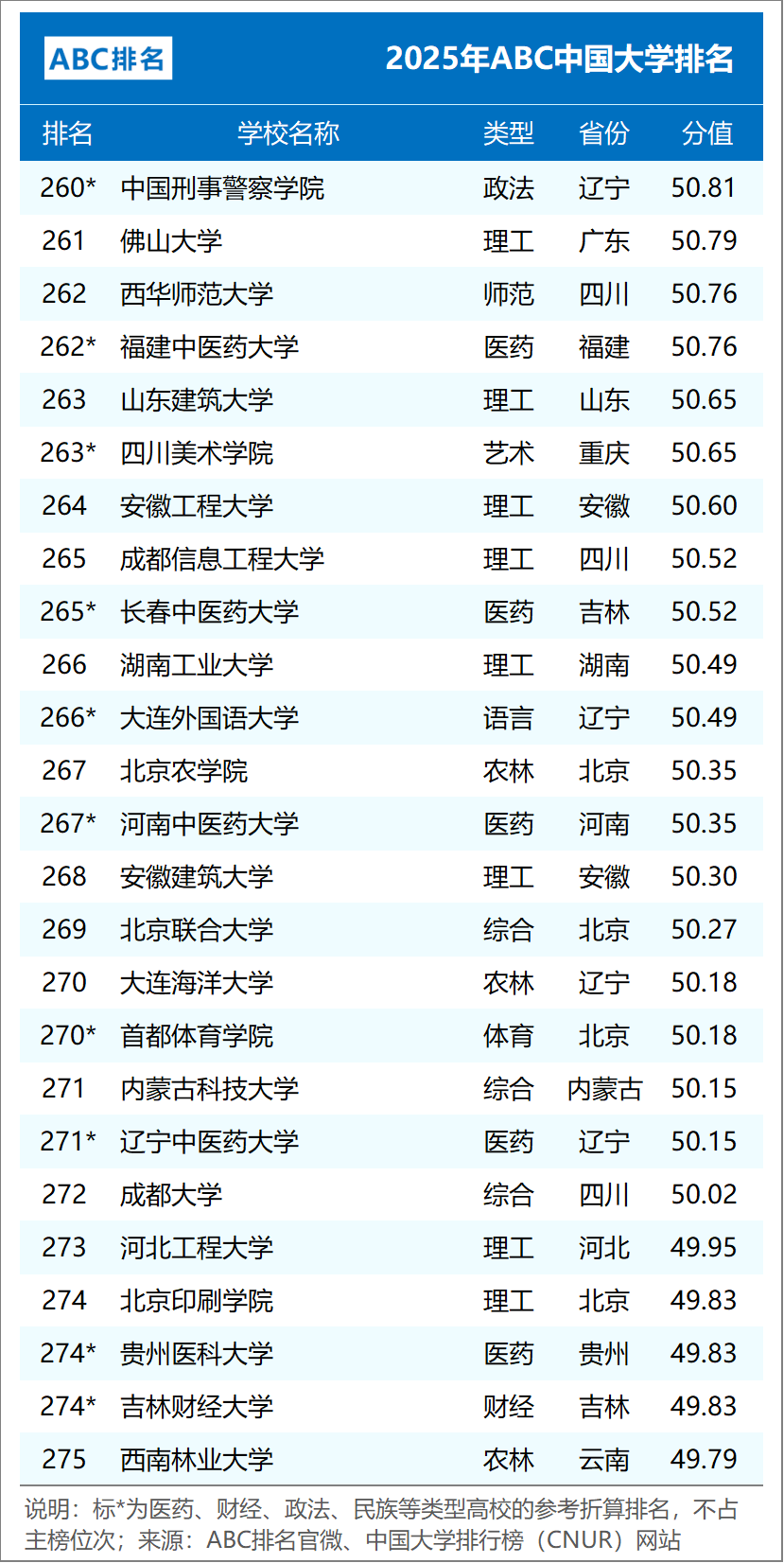 組圖3:2025年ABC中國民辦大學排名（主榜TOP50）