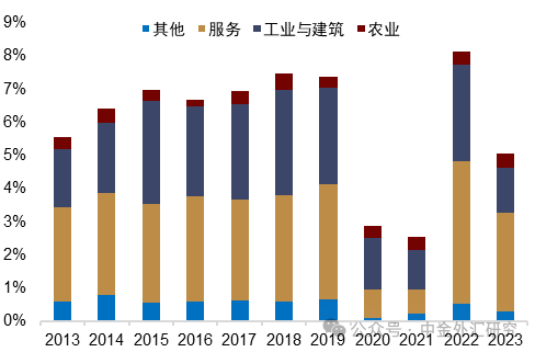 资料来源:Haver Analytics,中金公司研究部