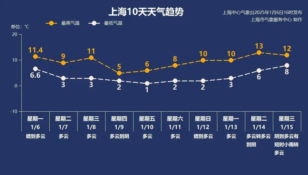 本文综合自:上海天气发布、上海发布、中国天气网