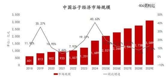 图:中国谷子经济市场规模数据来源:艾媒咨询,国证国际,36氪整理