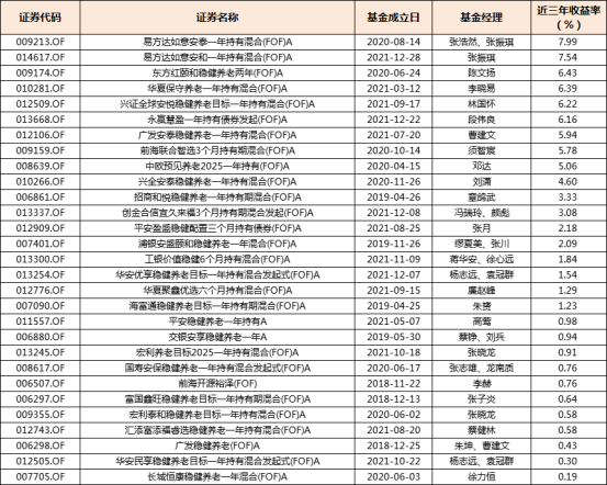 數(shù)據(jù)來源：Choice，截至2024/12/31；歷史數(shù)據(jù)不代表未來，基金有風(fēng)險(xiǎn)，投資需謹(jǐn)慎