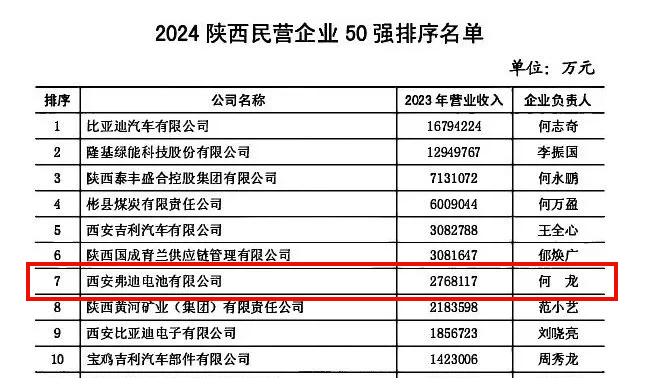 图片来源:2024陕西民营企业50强榜单