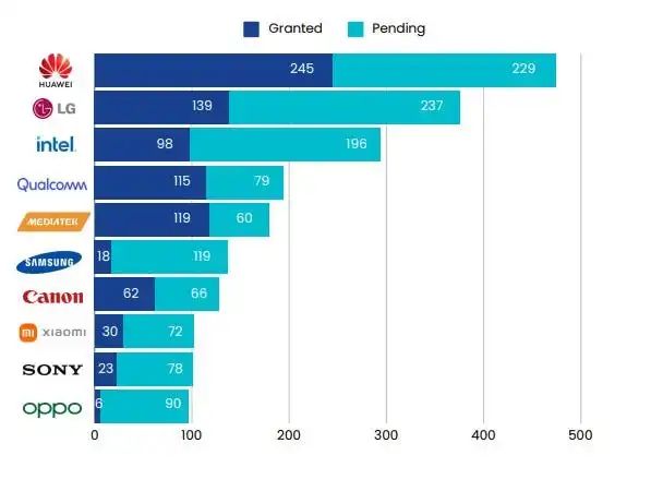 圖1 Wi-Fi 7專利數量排名前10的廠商