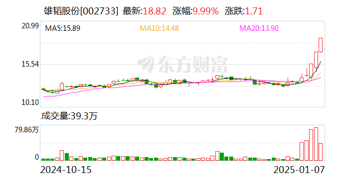 3连板雄韬股份:服务的数据中心和算力中心终端客户包括英伟达、字节跳动等