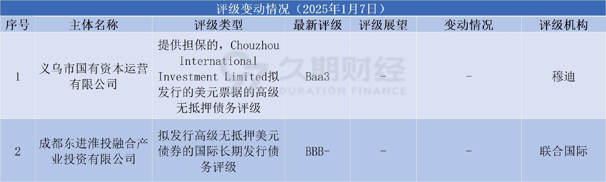 數據來源:久期財經