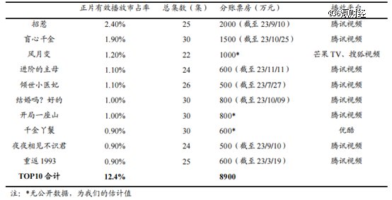 图:2023年1-11月Top10短剧分账表现数据来源:东吴证券,36氪整理
