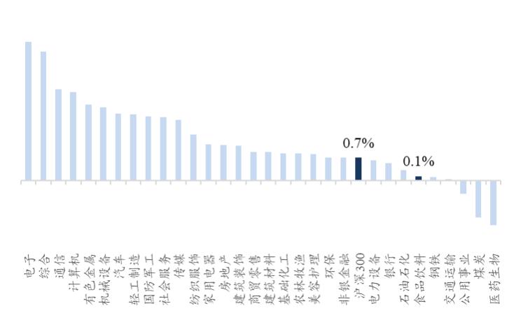 资料来源：Wind、开源证券研究所