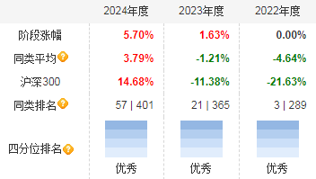 來源：天天基金網(wǎng)，同類指Choice三級(jí)分類-偏債混合FOF