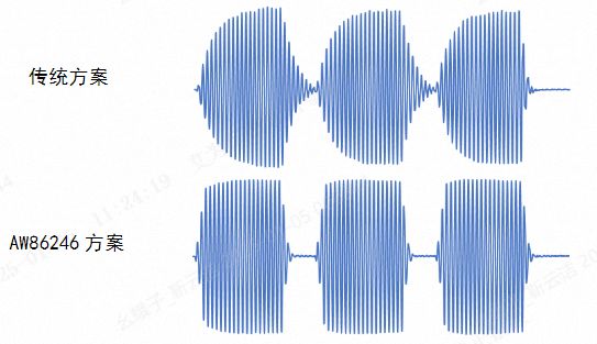 图4 传统方案和AW86246方案加速度波形对比