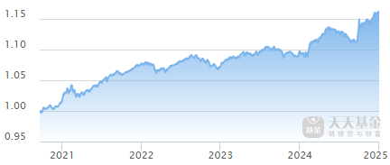 來源：天天基金網(wǎng)，截至2025/1/2