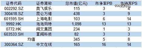 图:中文在线估值对比数据来源:wind,36氪整理