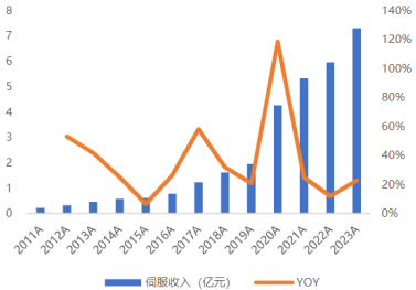 资料来源:公司公告