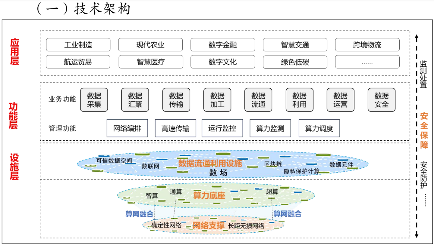 图 1 数据基础设施及网络、算力设施总体架构图