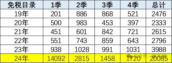 2024年新能源车免车购税第7批目录公布 崔东树：电池高能量密度的产品较丰富