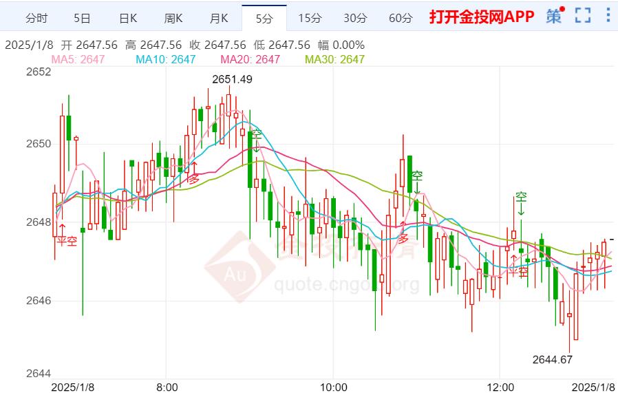 黄金价格震荡：特朗普言论与强劲经济数据影响金价走势