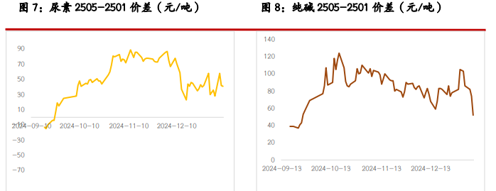 關聯品種玻璃純堿尿素所屬公司：光大期貨