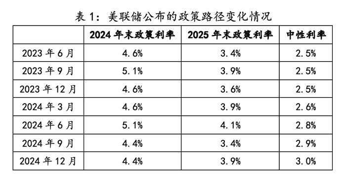 數據來源:美聯儲