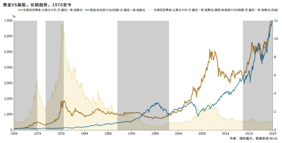 图5 黄金的长周期行情。