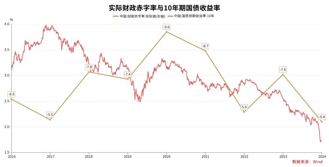 图4 10年期国债收益率与实际财政赤字率。