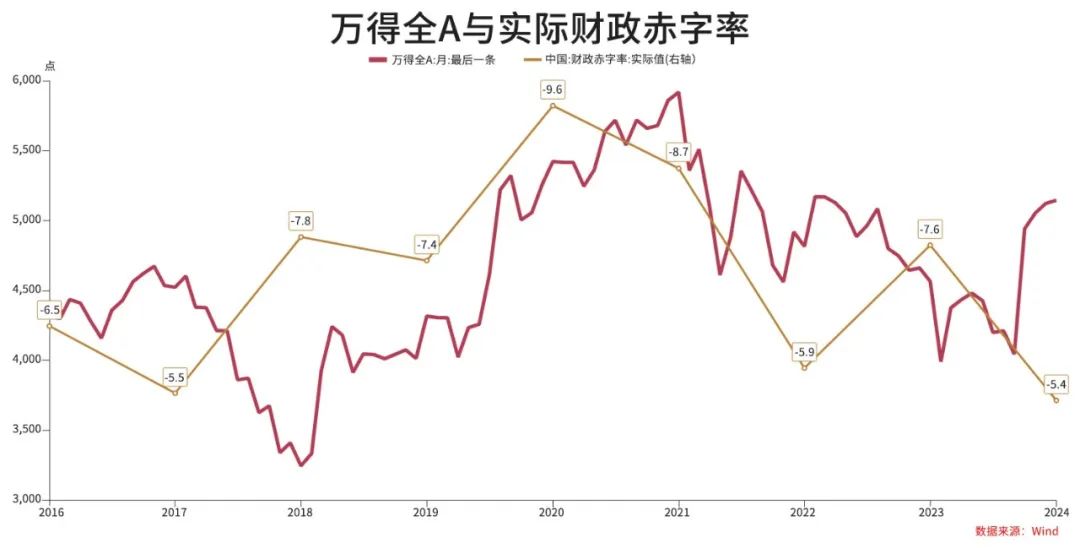 图1 万得全A与实际财政赤字率。