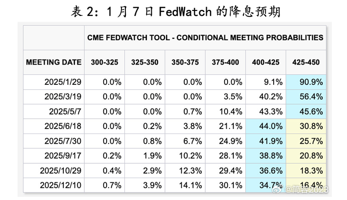 數據來源:CME