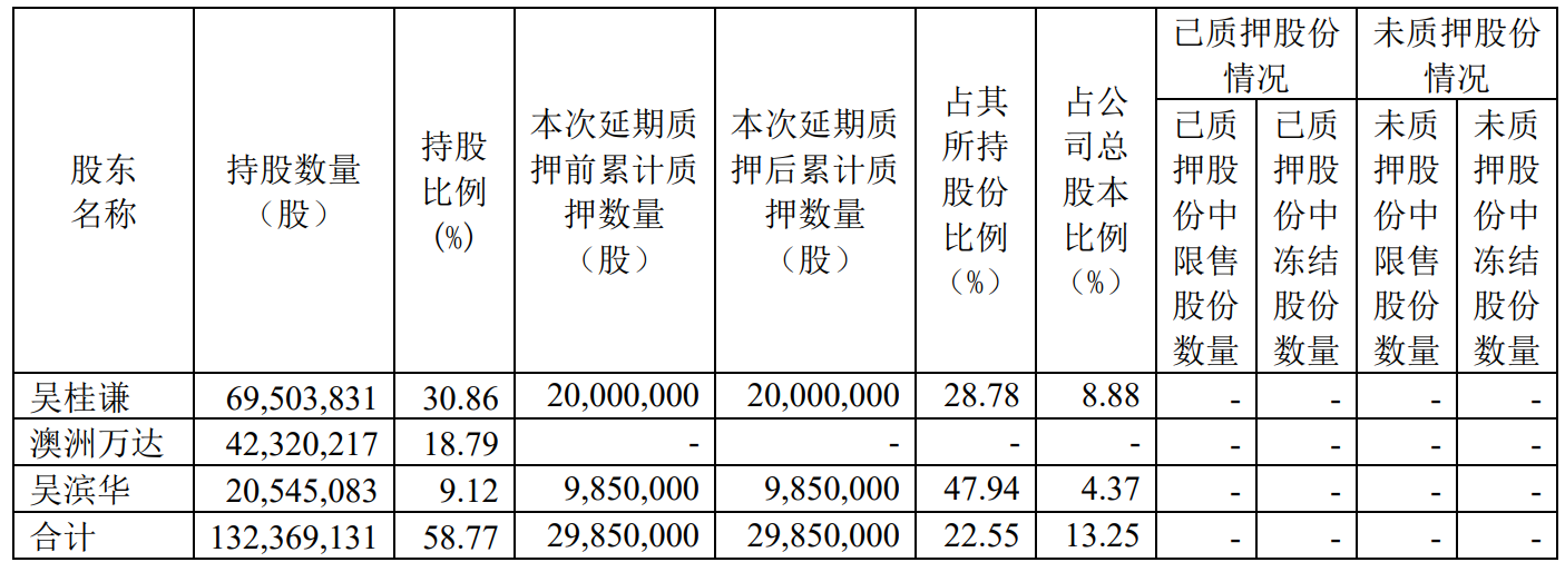 图/拉芳家化公告截图
