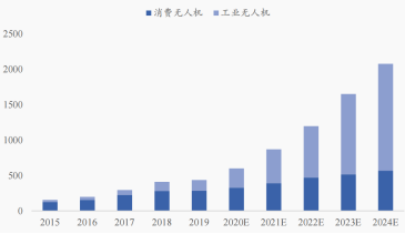 资料来源:Frost & Sullivan