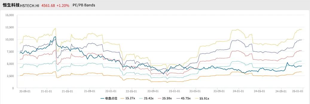 图2 恒生科技指数过去5年PE带。数据来源:Wind。