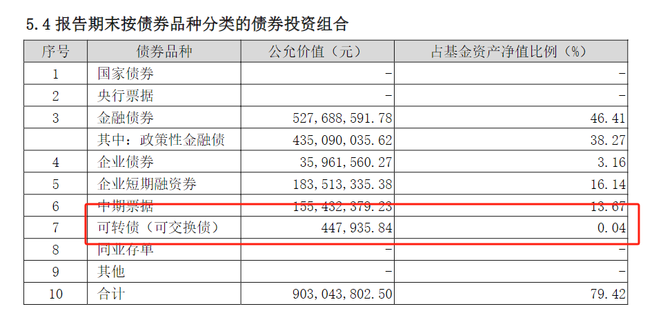 華富恒利2024年四季報債券投資組合來源:基金2024年四季報,下同