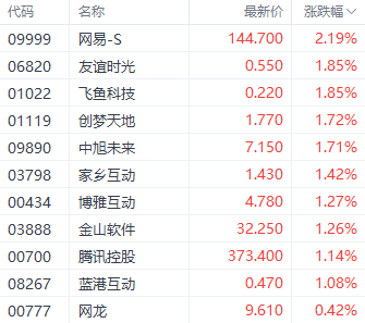 注:游戏股的表现