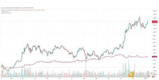 BTC 和黃金，1 年圖表。資料來源：Cointelegraph/TradingView