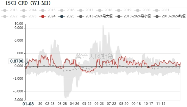 數據來源：紫金天風期貨研究所