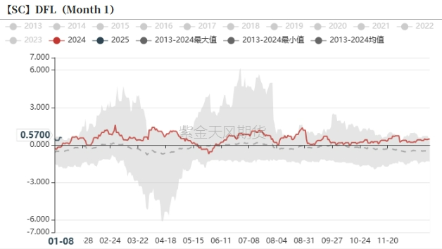 數據來源：紫金天風期貨研究所