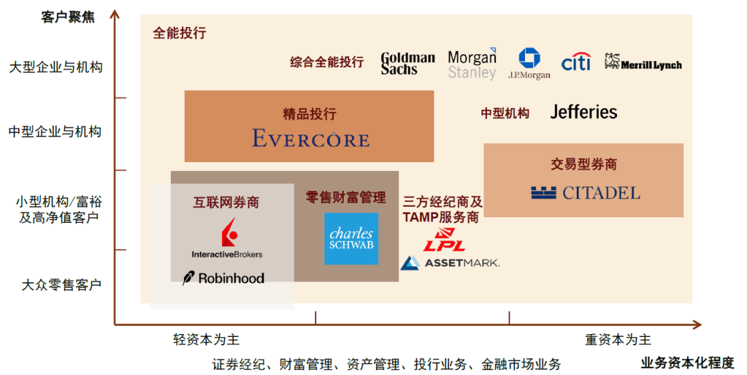 注:图中列示为总部在美国的机构;三方经纪商及TAMP服务商主要服务于财富管理投顾需求 资料来源:麦肯锡,中金公司研究部