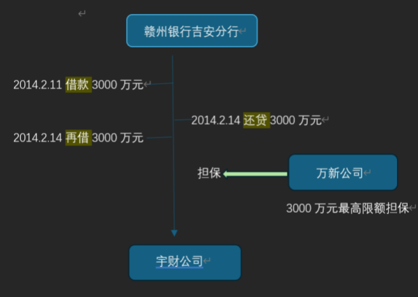 貸款、擔保關係圖