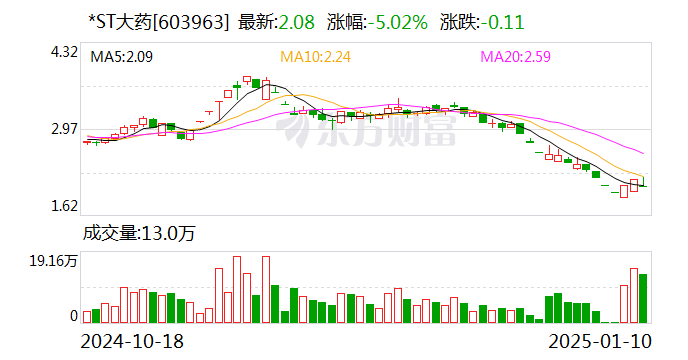 大理药业为什么没被st b04c-3e9e2c3d0963c348c523db31b60ac949.png